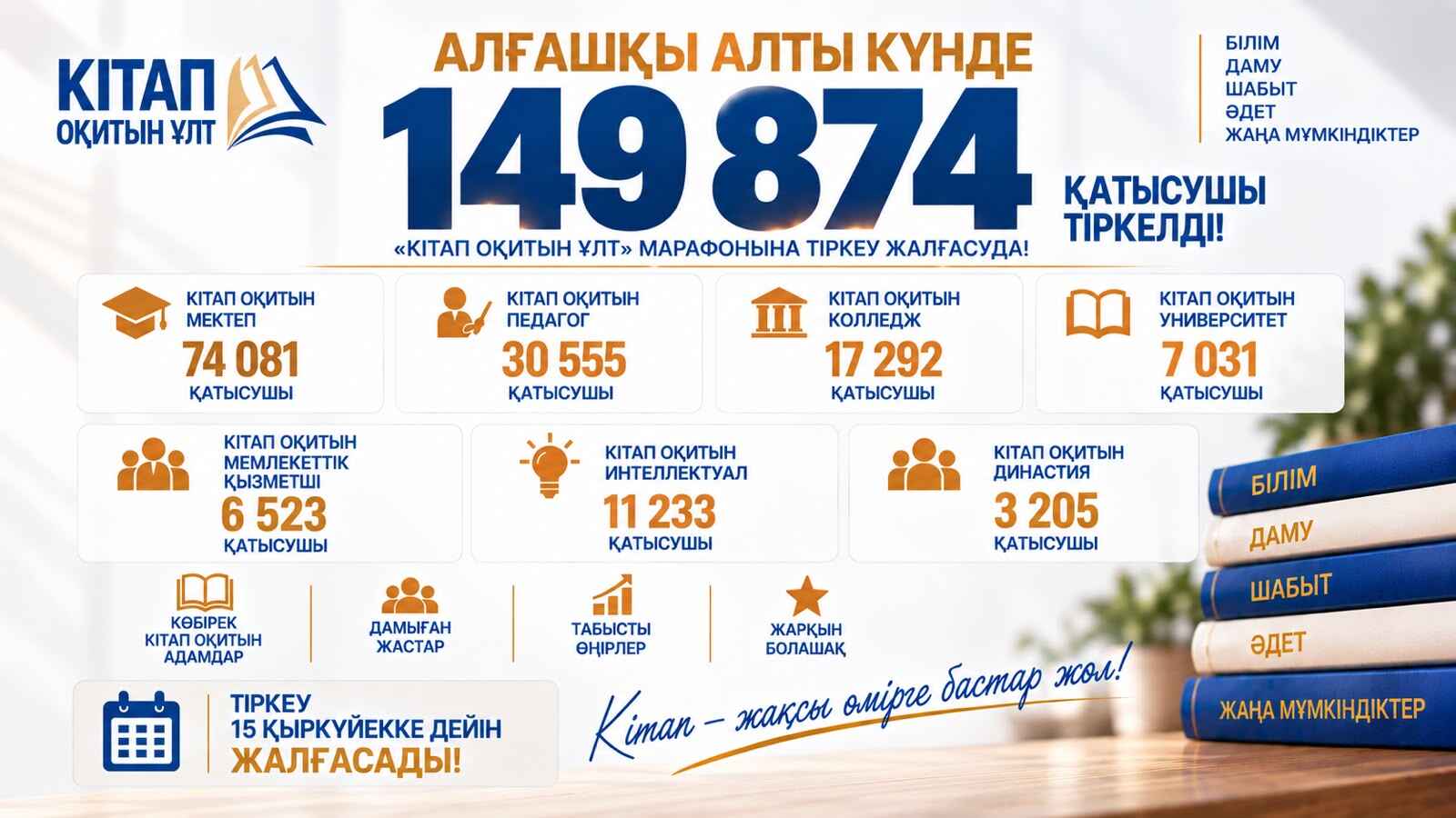 ҚАЗАҚСТАН БІРГЕ КІТАП ОҚУҒА ДАЙЫНДАЛУДА: «КІТАП ОҚИТЫН ҰЛТ» РЕСПУБЛИКАЛЫҚ МАРАФОНЫНА  150 МЫҢҒА ЖУЫҚ АДАМ ТІРКЕЛДІ