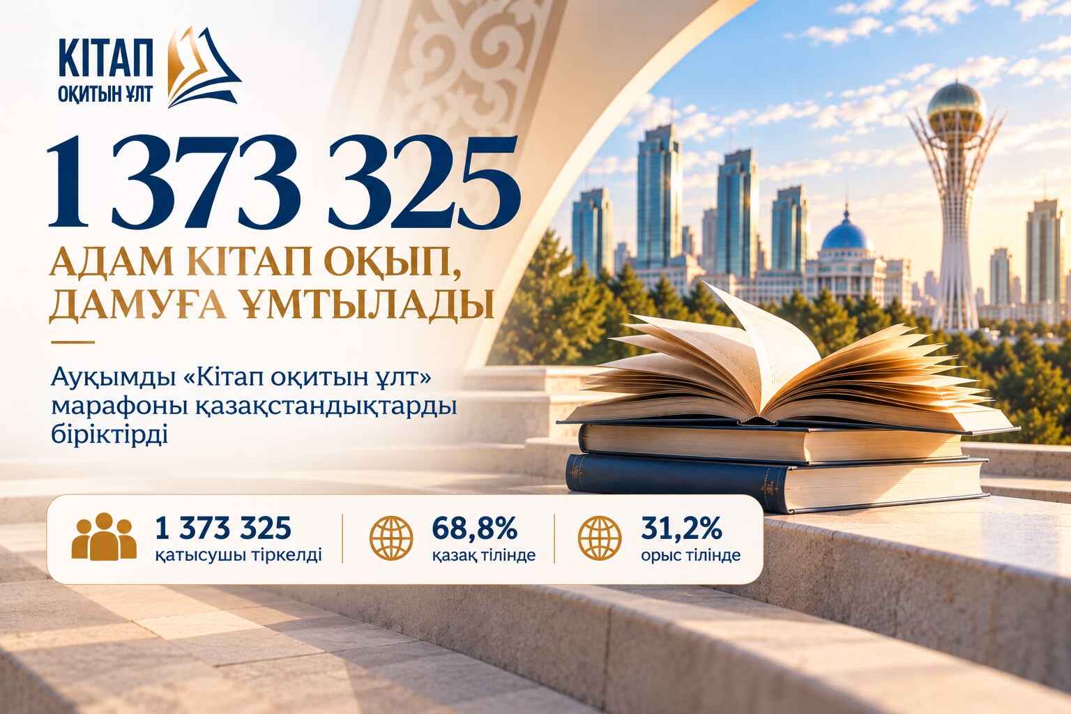 1 373 325 АДАМ КІТАП ОҚЫП, ДАМУҒА ҰМТЫЛАДЫ: АУҚЫМДЫ «КІТАП ОҚИТЫН ҰЛТ» МАРАФОНЫ ҚАЗАҚСТАНДЫҚТАРДЫ БІРІКТІРДІ