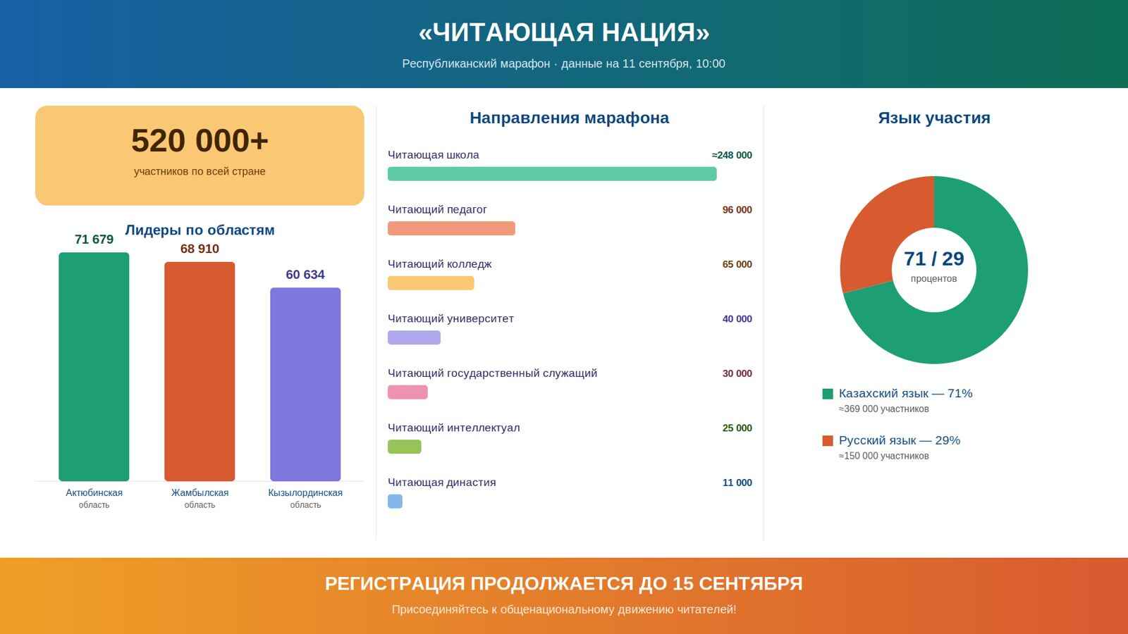 «КІТАП ОҚИТЫН ҰЛТ» МАРАФОНЫНА 520 МЫҢНАН АСТАМ ҚАТЫСУШЫ ҚОСЫЛДЫ