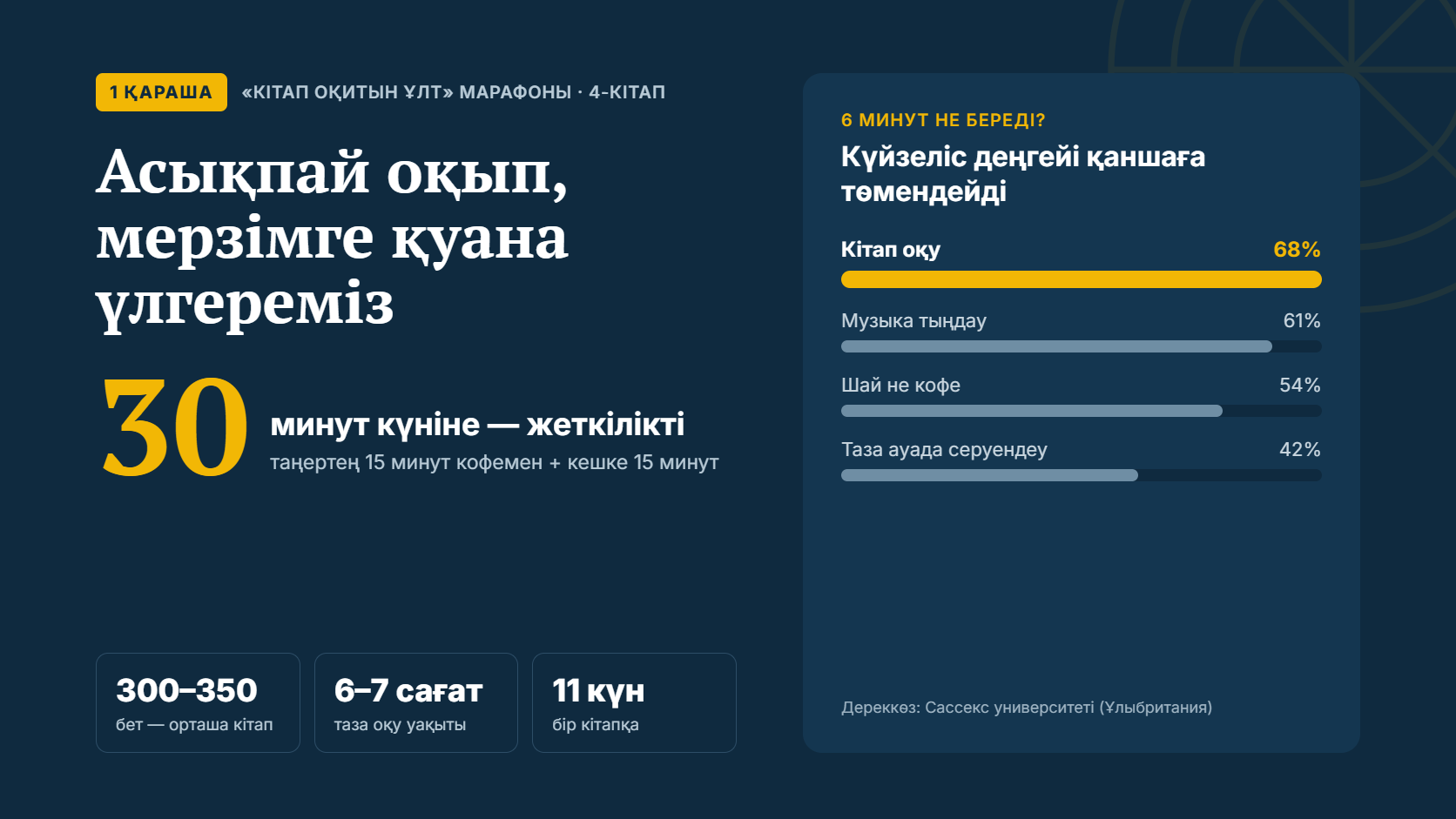 ТӨРТІНШІ КІТАП ОҚЫЛУДА! АСЫҚПАЙ ОҚЫП, 1 ҚАРАШАДАҒЫ МЕРЗІМДІ ҚАЛАЙ ҚУАНА АЯҚТАУҒА БОЛАДЫ?
